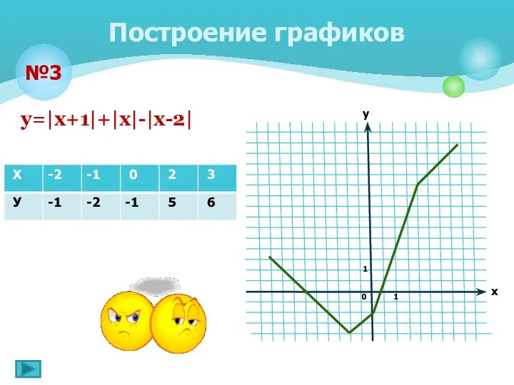 у=|х+1|+|х|-|х-2| Построение графиков №3