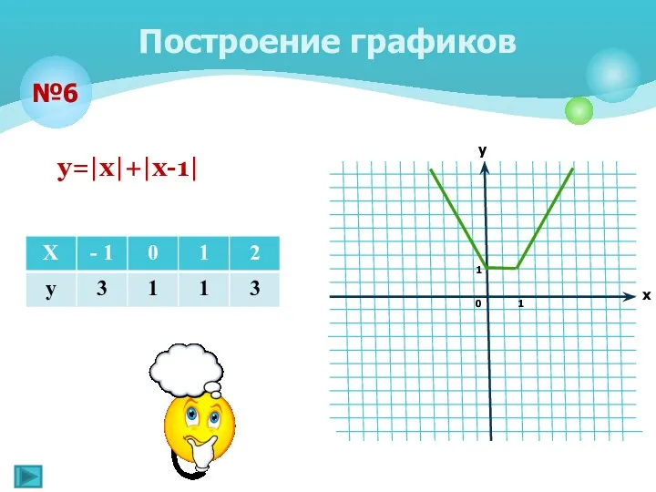 Построение графиков №6 у=|х|+|х-1|