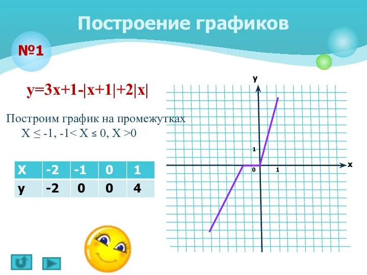 Построение графиков №1 у=3х+1-|х+1|+2|х| Построим график на промежутках Х ≤ -1, -1 0