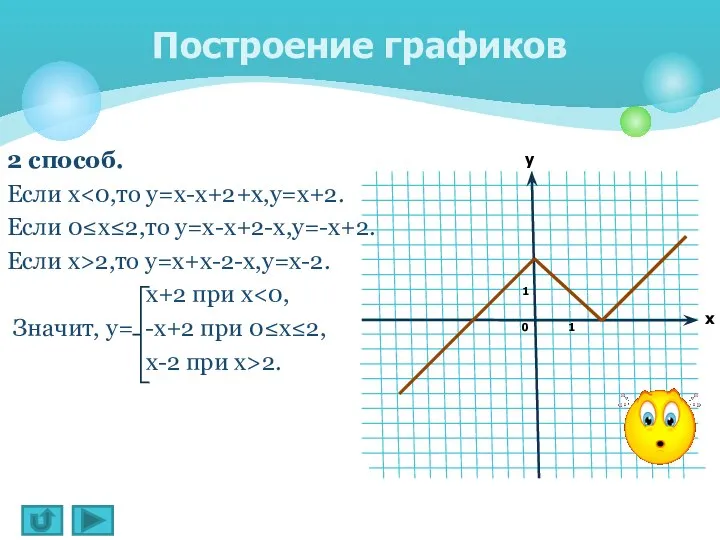 Построение графиков 2 способ. Если х Если 0≤х≤2,то у=х-х+2-х,у=-х+2. Если х>2,то