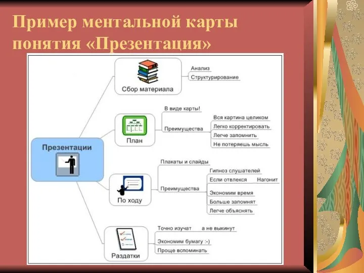 Пример ментальной карты понятия «Презентация»