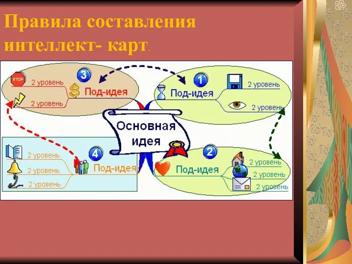 Правила составления интеллект- карт.