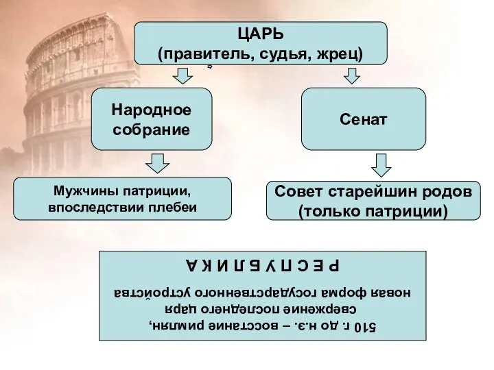 ЦАРЬ (правитель, судья, жрец) ЦАРЬ (правитель, судья, жрец) Народное собрание Сенат