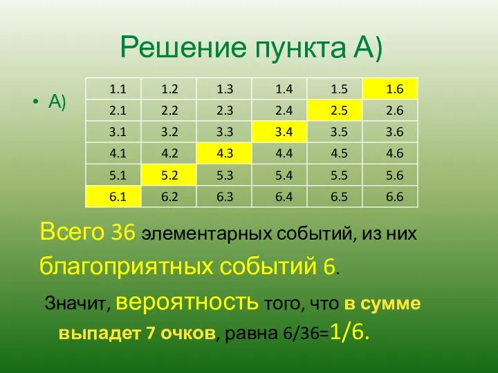 Решение пункта А) А) Всего 36 элементарных событий, из них благоприятных