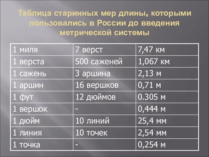 Таблица старинных мер длины, которыми пользовались в России до введения метрической системы