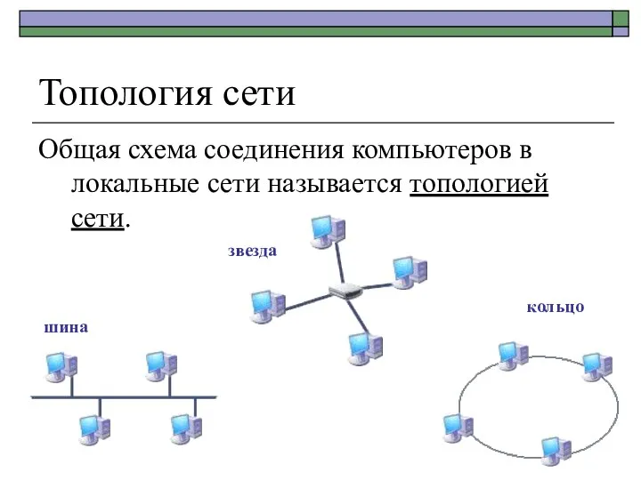Топология сети Общая схема соединения компьютеров в локальные сети называется топологией сети. шина звезда кольцо
