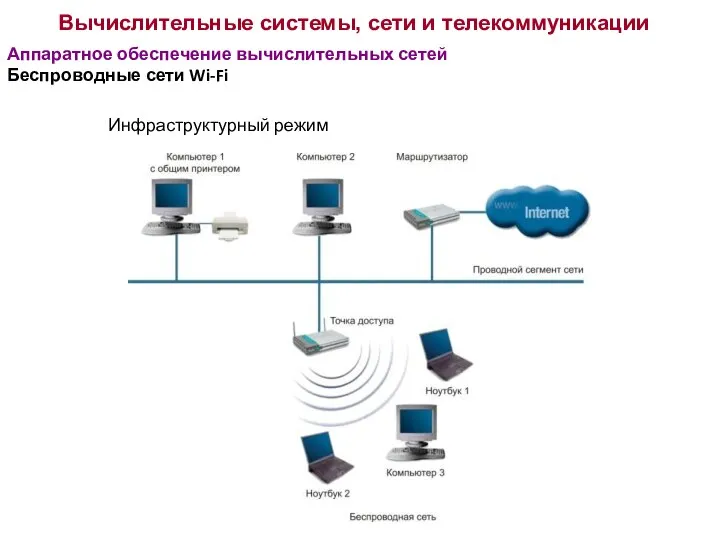 Вычислительные системы, сети и телекоммуникации Аппаратное обеспечение вычислительных сетей Беспроводные сети Wi-Fi Инфраструктурный режим