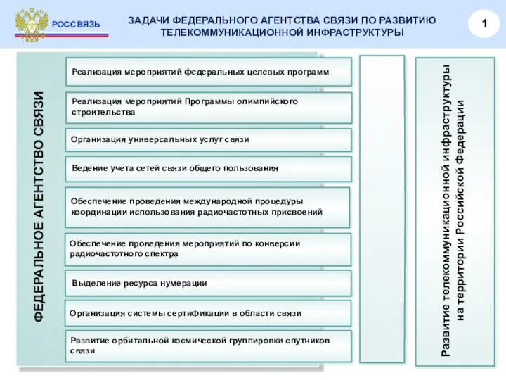 ЗАДАЧИ ФЕДЕРАЛЬНОГО АГЕНТСТВА СВЯЗИ ПО РАЗВИТИЮ ТЕЛЕКОММУНИКАЦИОННОЙ ИНФРАСТРУКТУРЫ РОССВЯЗЬ 1 ФЕДЕРАЛЬНОЕ