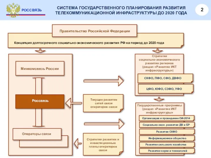 РОССВЯЗЬ СИСТЕМА ГОСУДАРСТВЕННОГО ПЛАНИРОВАНИЯ РАЗВИТИЯ ТЕЛЕКОММУНИКАЦИОННОЙ ИНФРАСТРУКТУРЫ ДО 2020 ГОДА Правительство