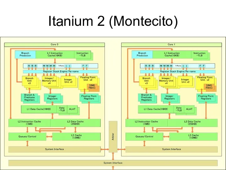 Itanium 2 (Montecito)