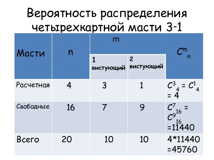 Вероятность распределения четырехкартной масти 3‑1