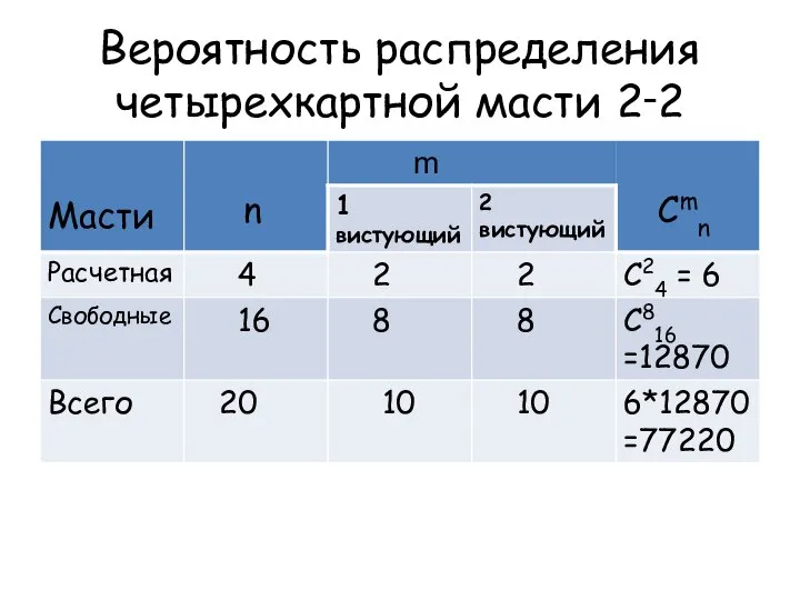 Вероятность распределения четырехкартной масти 2‑2