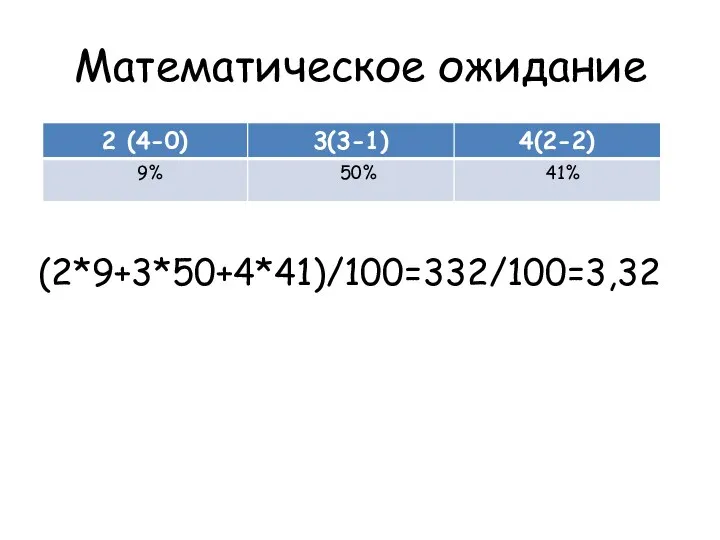 Математическое ожидание (2*9+3*50+4*41)/100=332/100=3,32