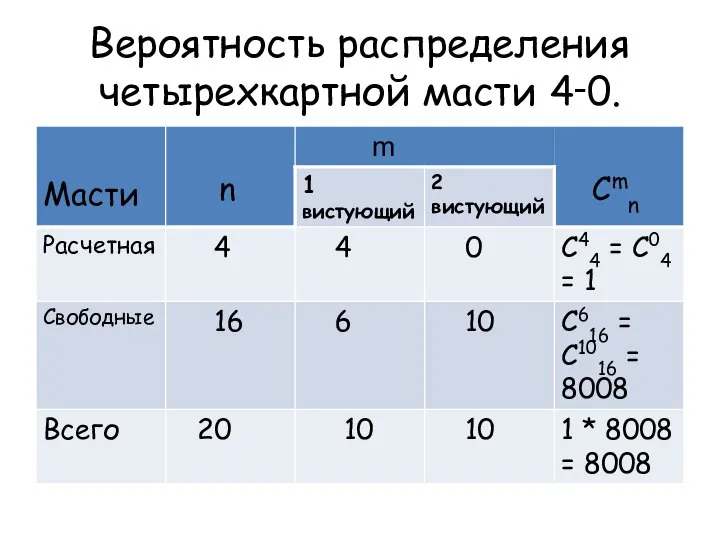 Вероятность распределения четырехкартной масти 4‑0.