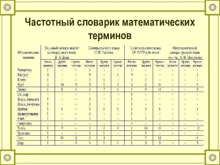 Частотный словарик математических терминов