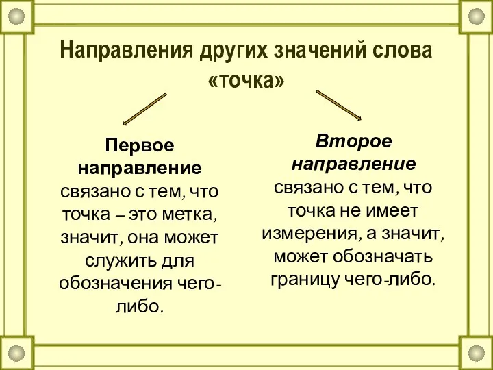 Направления других значений слова «точка» Первое направление связано с тем, что