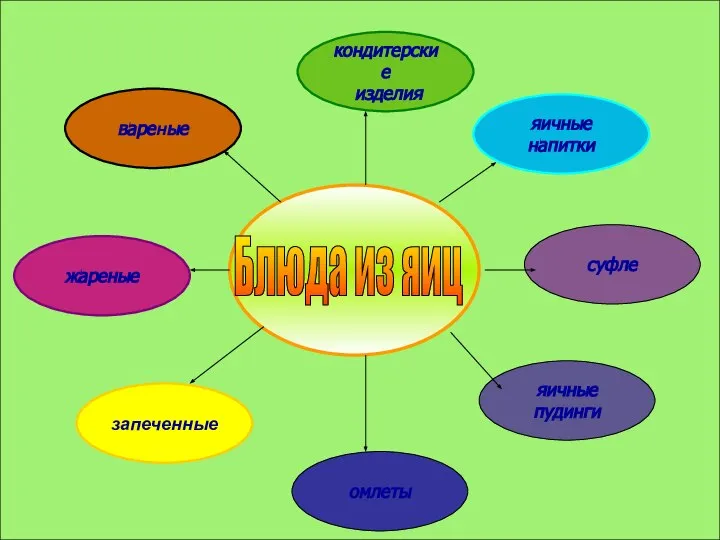 кондитерские изделия яичные напитки суфле яичные пудинги запеченные жареные вареные омлеты Блюда из яиц