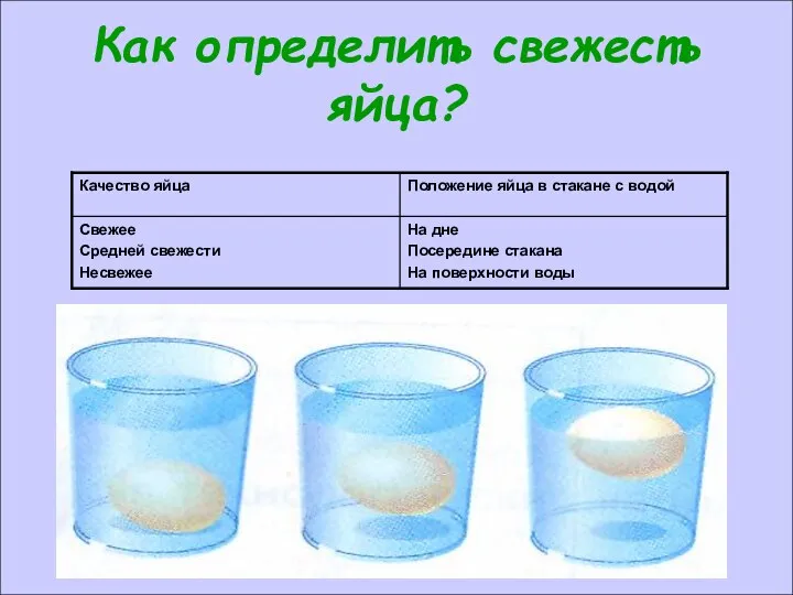 Как определить свежесть яйца? На дне Посередине стакана На поверхности воды