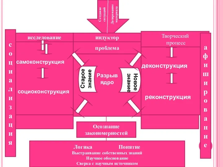 Создание ситуаций Дозирование материала индуктор проблема исследование Творческий процесс сс Разрыв