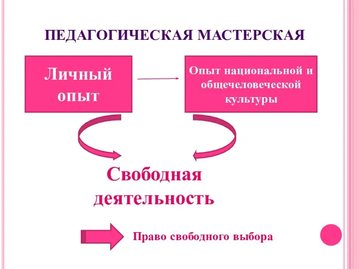 ПЕДАГОГИЧЕСКАЯ МАСТЕРСКАЯ Личный опыт Опыт национальной и общечеловеческой культуры Свободная деятельность Право свободного выбора