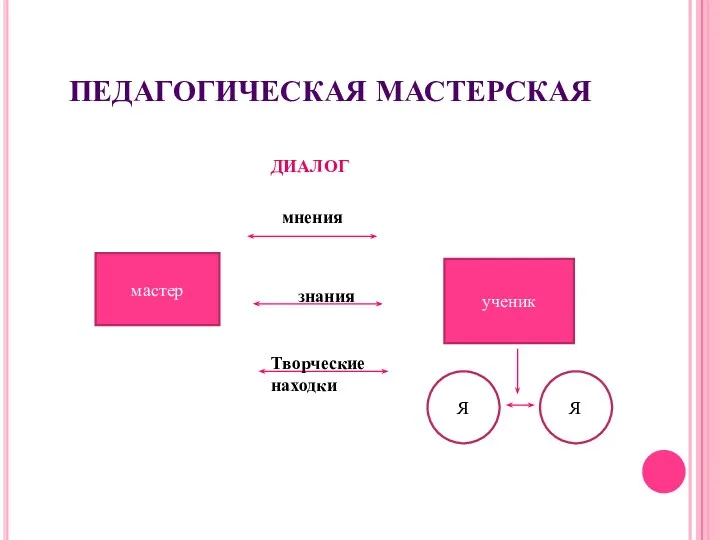 ПЕДАГОГИЧЕСКАЯ МАСТЕРСКАЯ мастер ученик мнения знания Творческие находки ДИАЛОГ Я Я