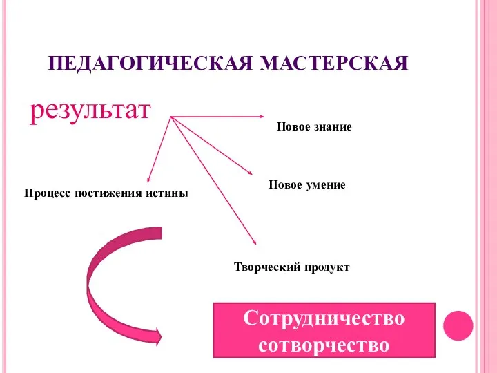 ПЕДАГОГИЧЕСКАЯ МАСТЕРСКАЯ результат Новое знание Новое умение Процесс постижения истины Творческий продукт Сотрудничество сотворчество