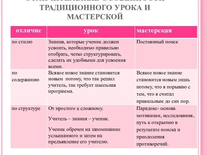 ОТЛИЧИТЕЛЬНЫЕ ОСОБЕННОСТИ ТРАДИЦИОННОГО УРОКА И МАСТЕРСКОЙ