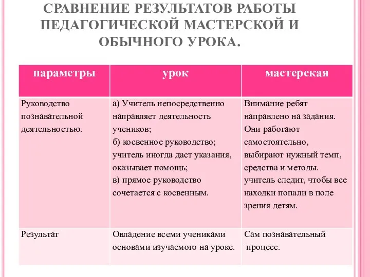 СРАВНЕНИЕ РЕЗУЛЬТАТОВ РАБОТЫ ПЕДАГОГИЧЕСКОЙ МАСТЕРСКОЙ И ОБЫЧНОГО УРОКА.