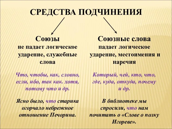 СРЕДСТВА ПОДЧИНЕНИЯ Союзы не падает логическое ударение, служебные слова Что, чтобы,