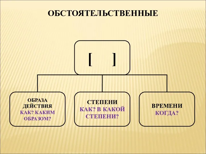 ОБСТОЯТЕЛЬСТВЕННЫЕ [ ] ОБРАЗА ДЕЙСТВИЯ КАК? КАКИМ ОБРАЗОМ? СТЕПЕНИ КАК? В КАКОЙ СТЕПЕНИ? ВРЕМЕНИ КОГДА?