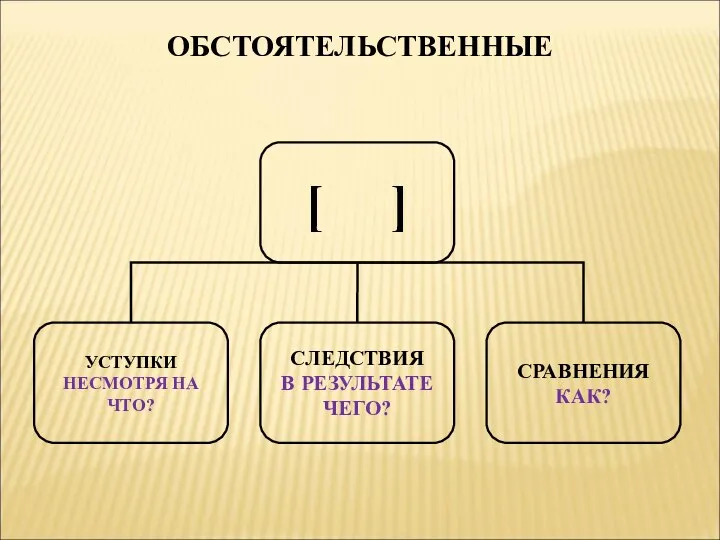 ОБСТОЯТЕЛЬСТВЕННЫЕ [ ] УСТУПКИ НЕСМОТРЯ НА ЧТО? СЛЕДСТВИЯ В РЕЗУЛЬТАТЕ ЧЕГО? СРАВНЕНИЯ КАК?