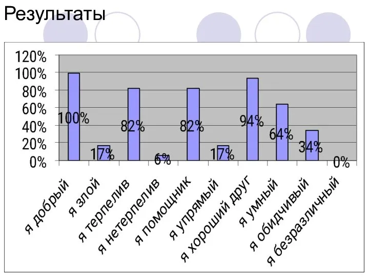 Результаты