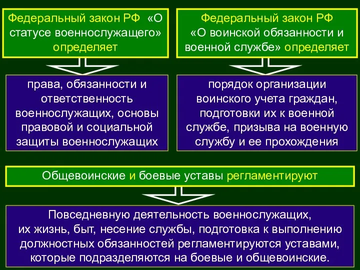 Федеральный закон РФ «О статусе военнослужащего» определяет права, обязанности и ответственность