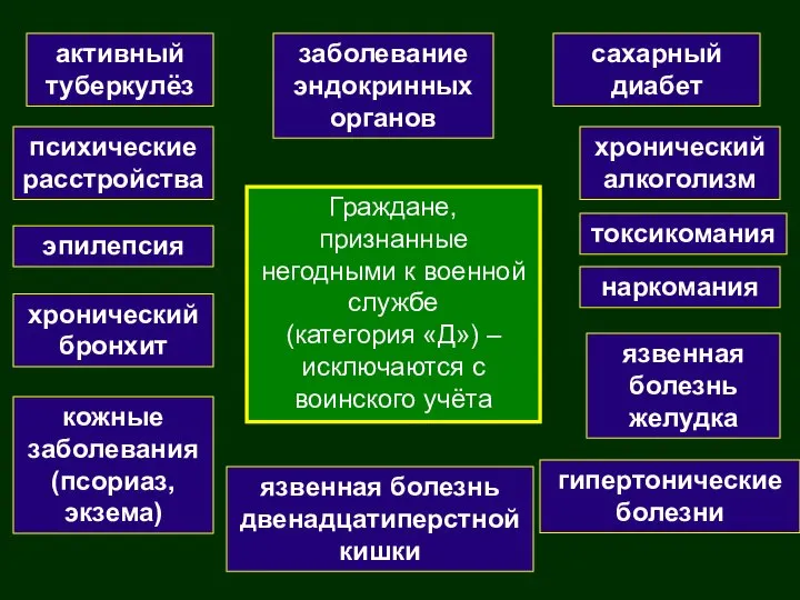 Граждане, признанные негодными к военной службе (категория «Д») – исключаются с