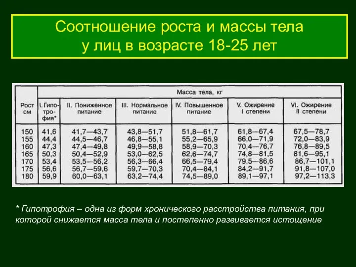 Соотношение роста и массы тела у лиц в возрасте 18-25 лет