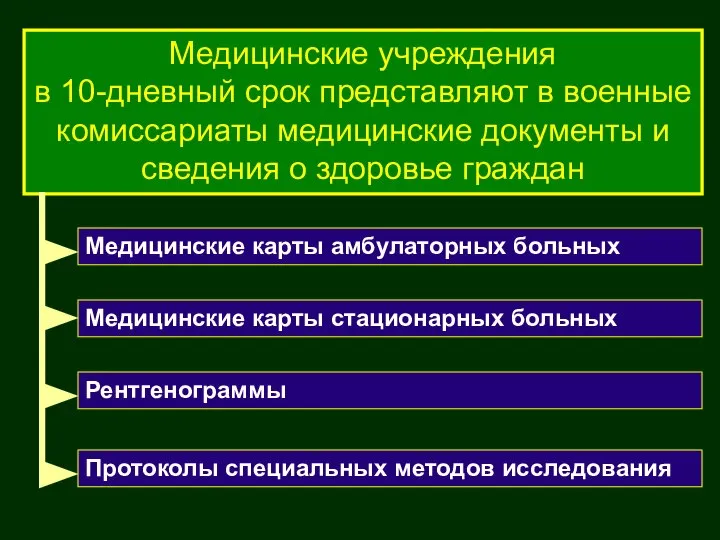 Медицинские учреждения в 10-дневный срок представляют в военные комиссариаты медицинские документы