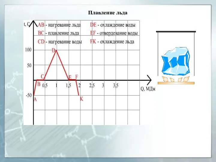 Плавление льда