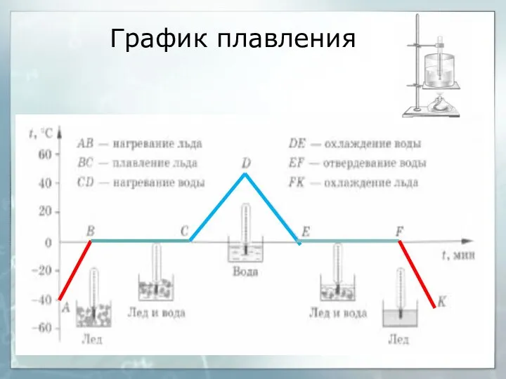 График плавления