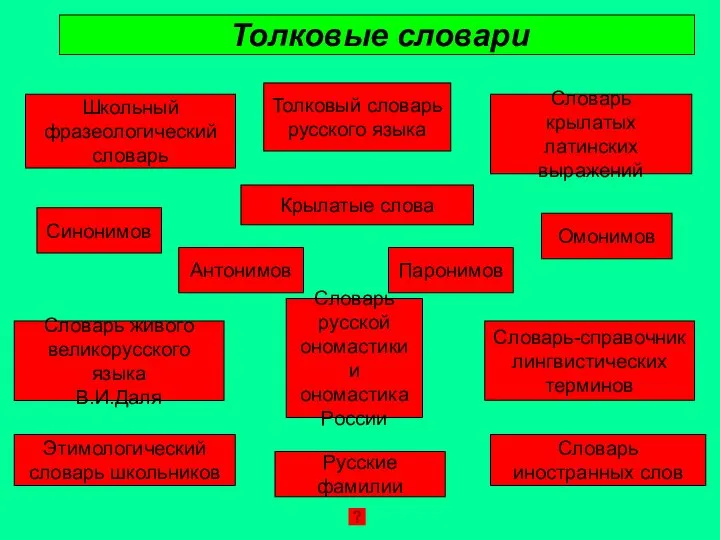 Толковые словари Синонимов Омонимов Паронимов Антонимов Толковый словарь русского языка Словарь