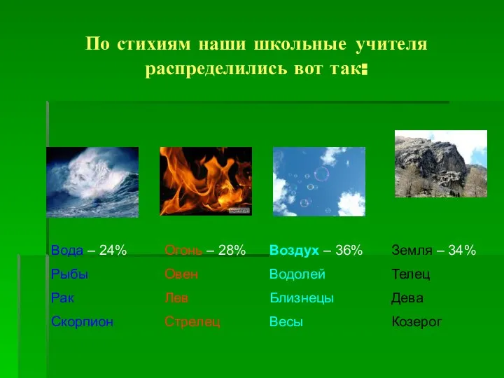 По стихиям наши школьные учителя распределились вот так: Огонь – 28%