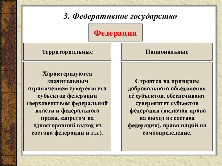 3. Федеративное государство Федерация Территориальные Национальные Характеризуются значительным ограничением суверенитета субъектов