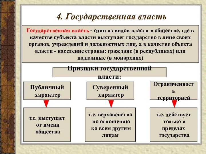 4. Государственная власть Государственная власть - один из видов власти в