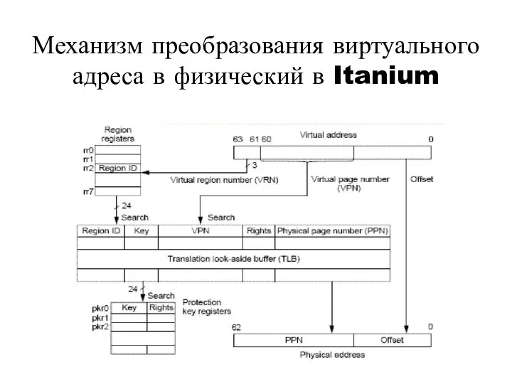 Механизм преобразования виртуального адреса в физический в Itanium