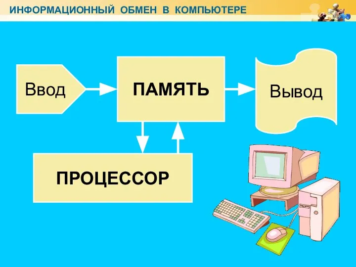 www.themegallery.com ИНФОРМАЦИОННЫЙ ОБМЕН В КОМПЬЮТЕРЕ Ввод Вывод ПАМЯТЬ ПРОЦЕССОР