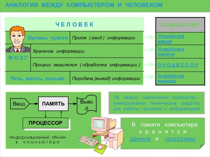 www.themegallery.com АНАЛОГИЯ МЕЖДУ КОМПЬЮТЕРОМ И ЧЕЛОВЕКОМ В памяти компьютера х р