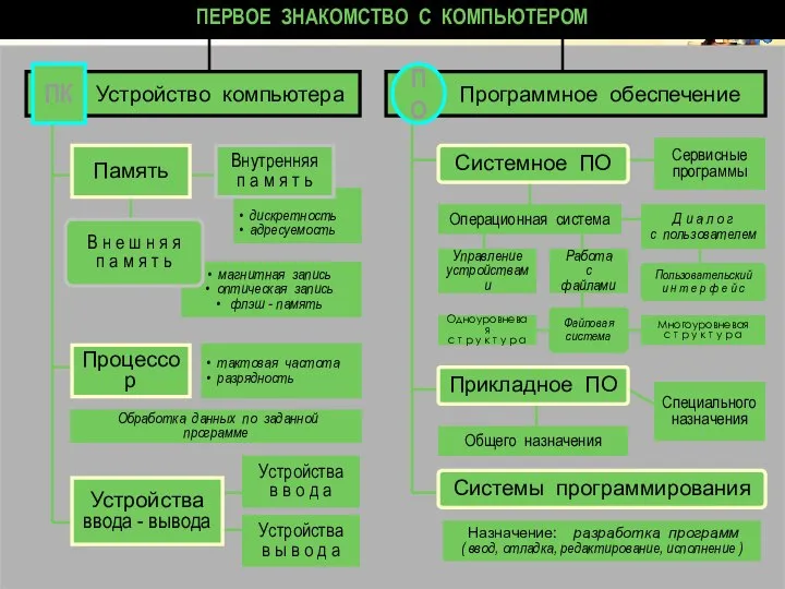 www.themegallery.com ПЕРВОЕ ЗНАКОМСТВО С КОМПЬЮТЕРОМ Устройство компьютера ПК Память Процессор Обработка