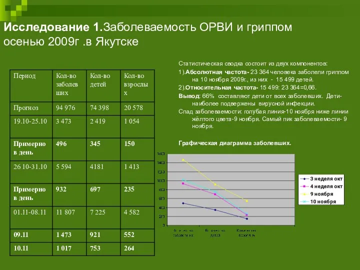 Исследование 1.Заболеваемость ОРВИ и гриппом осенью 2009г .в Якутске Статистическая сводка