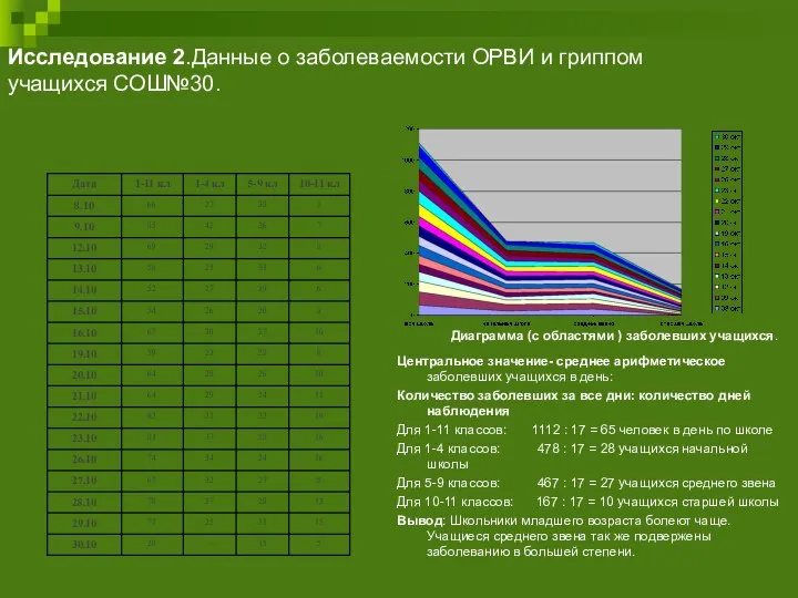 Исследование 2.Данные о заболеваемости ОРВИ и гриппом учащихся СОШ№30. Центральное значение-