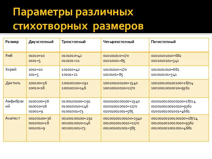 Параметры различных стихотворных размеров