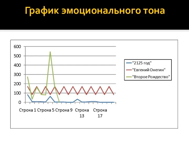 График эмоционального тона